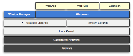 Chrome OS Architecture Overview Diagram